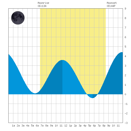 Lofton Creek tide chart for Thursday, July 24, 2025