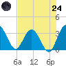 Lofton Creek tide chart for Thursday, July 24, 2025