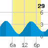 Lofton Creek tide chart for Tuesday, July 29, 2025
