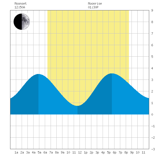 Lofton Creek tide chart for Wednesday, July 2, 2025