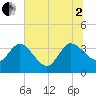 Lofton Creek tide chart for Wednesday, July 2, 2025