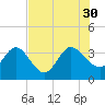 Lofton Creek tide chart for Wednesday, July 30, 2025