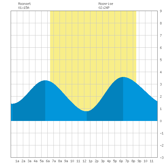 Lofton Creek tide chart for Thursday, July 3, 2025