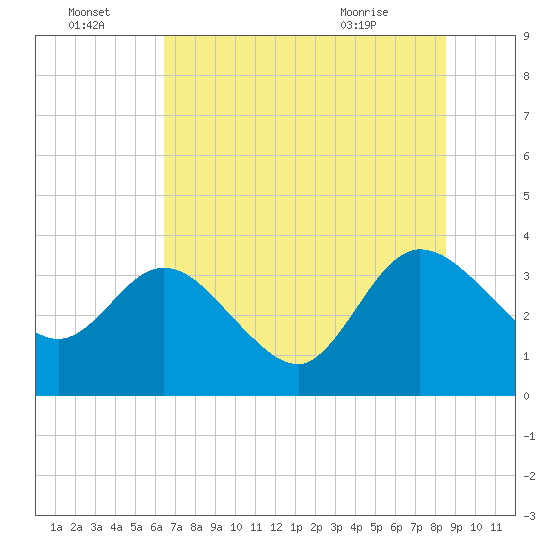 Lofton Creek tide chart for Friday, July 4, 2025