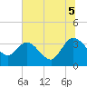 Lofton Creek tide chart for Saturday, July 5, 2025