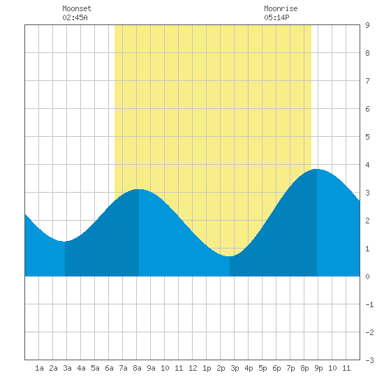 Lofton Creek tide chart for Sunday, July 6, 2025