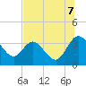 Lofton Creek tide chart for Monday, July 7, 2025