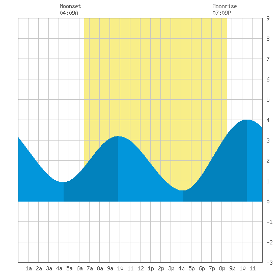 Lofton Creek tide chart for Tuesday, July 8, 2025