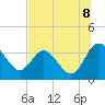 Lofton Creek tide chart for Tuesday, July 8, 2025