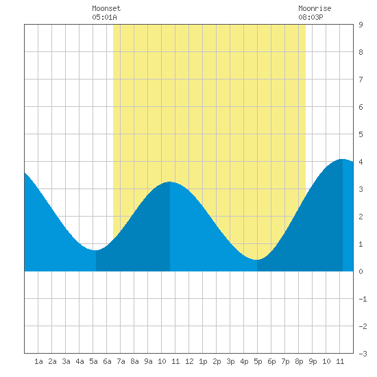 Lofton Creek tide chart for Wednesday, July 9, 2025