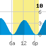 Lofton Creek tide chart for Sunday, August 10, 2025