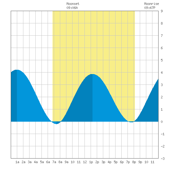 Lofton Creek tide chart for Monday, August 11, 2025