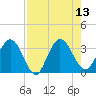 Lofton Creek tide chart for Wednesday, August 13, 2025