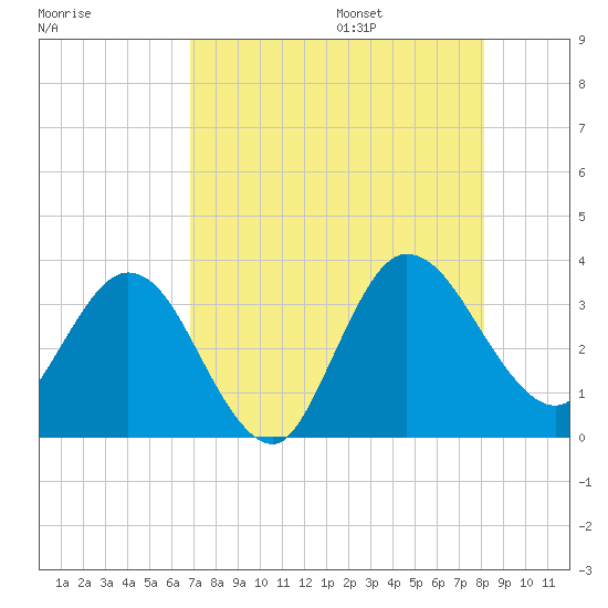 Lofton Creek tide chart for Friday, August 15, 2025