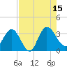 Lofton Creek tide chart for Friday, August 15, 2025