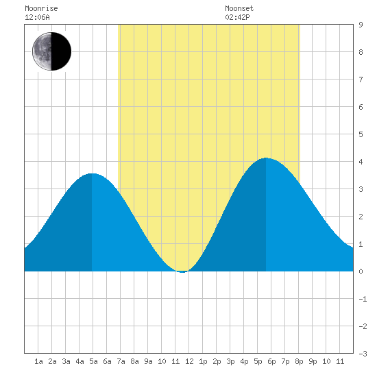 Lofton Creek tide chart for Saturday, August 16, 2025