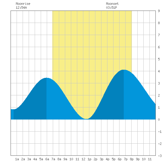 Lofton Creek tide chart for Sunday, August 17, 2025