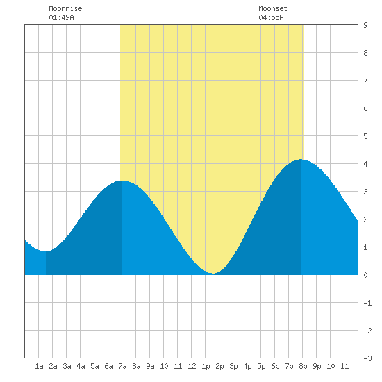 Lofton Creek tide chart for Monday, August 18, 2025