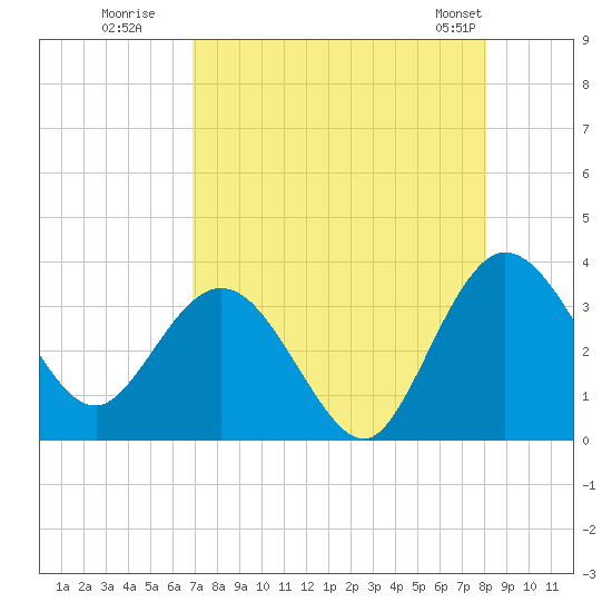 Lofton Creek tide chart for Tuesday, August 19, 2025