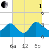 Lofton Creek tide chart for Friday, August 1, 2025