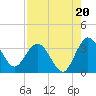 Lofton Creek tide chart for Wednesday, August 20, 2025