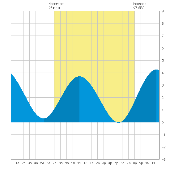 Lofton Creek tide chart for Friday, August 22, 2025