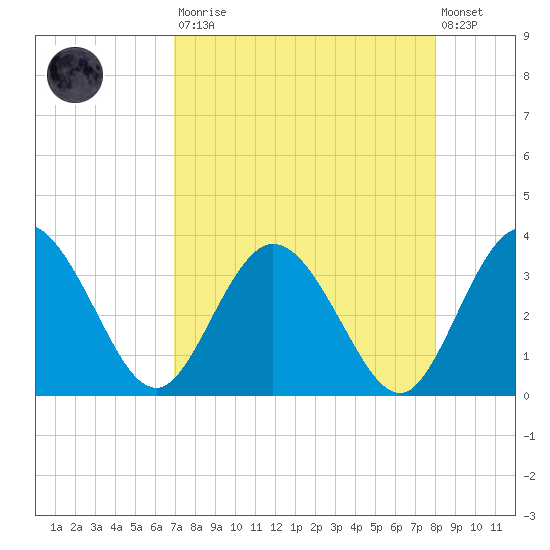 Lofton Creek tide chart for Saturday, August 23, 2025