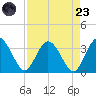 Lofton Creek tide chart for Saturday, August 23, 2025