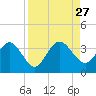 Lofton Creek tide chart for Wednesday, August 27, 2025