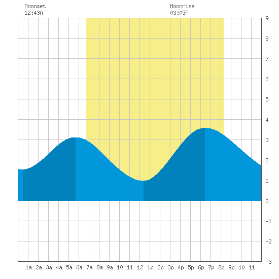 Lofton Creek tide chart for Saturday, August 2, 2025