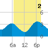 Lofton Creek tide chart for Saturday, August 2, 2025