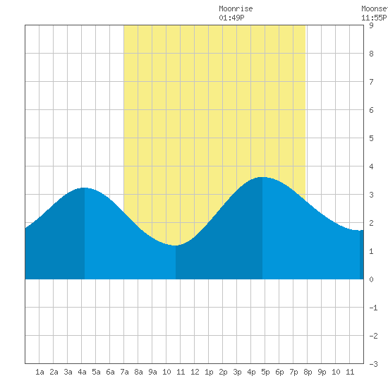 Lofton Creek tide chart for Saturday, August 30, 2025
