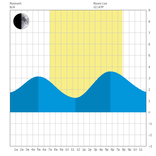 Lofton Creek tide chart for Sunday, August 31, 2025