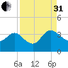 Lofton Creek tide chart for Sunday, August 31, 2025