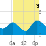 Lofton Creek tide chart for Sunday, August 3, 2025