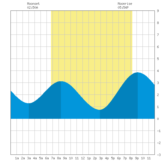 Lofton Creek tide chart for Tuesday, August 5, 2025