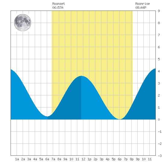 Lofton Creek tide chart for Saturday, August 9, 2025