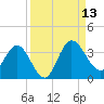 Lofton Creek tide chart for Saturday, September 13, 2025
