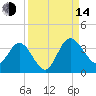 Lofton Creek tide chart for Sunday, September 14, 2025
