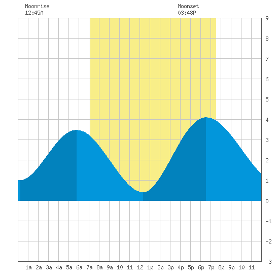Lofton Creek tide chart for Monday, September 15, 2025
