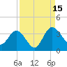 Lofton Creek tide chart for Monday, September 15, 2025