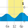 Lofton Creek tide chart for Monday, September 1, 2025