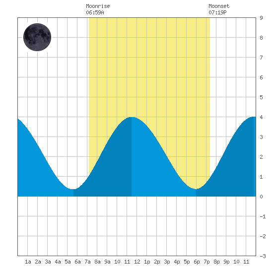 Lofton Creek tide chart for Sunday, September 21, 2025