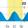 Lofton Creek tide chart for Monday, September 22, 2025
