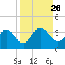 Lofton Creek tide chart for Friday, September 26, 2025