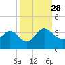 Lofton Creek tide chart for Sunday, September 28, 2025