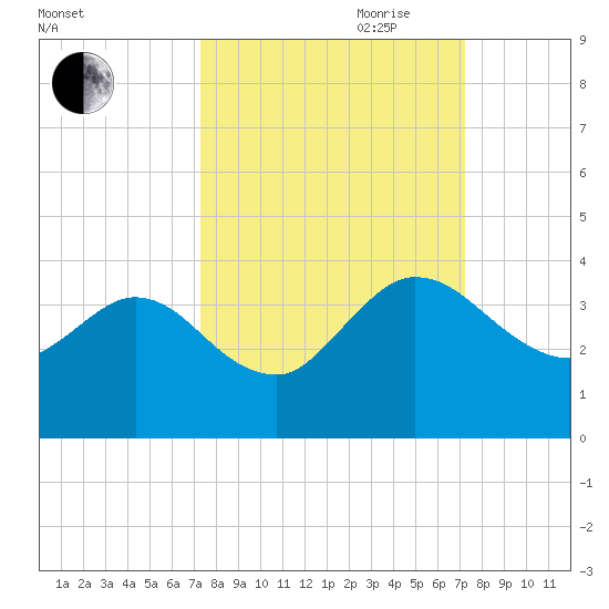 Lofton Creek tide chart for Monday, September 29, 2025