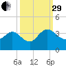 Lofton Creek tide chart for Monday, September 29, 2025