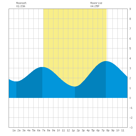 Lofton Creek tide chart for Tuesday, September 2, 2025