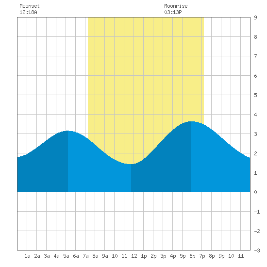 Lofton Creek tide chart for Tuesday, September 30, 2025